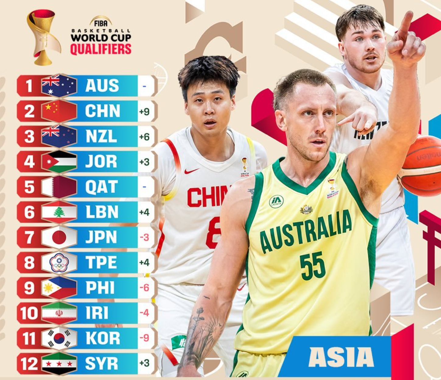 开云体育网站-连续逆转日本中国台北后，男篮实力榜逆袭到第二， 赵睿上封面！